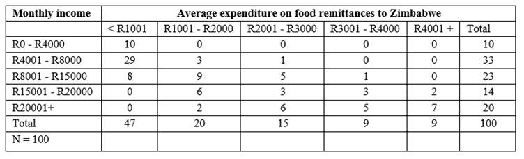Amount spent on purchases of food that is remitted to Zimbabwe