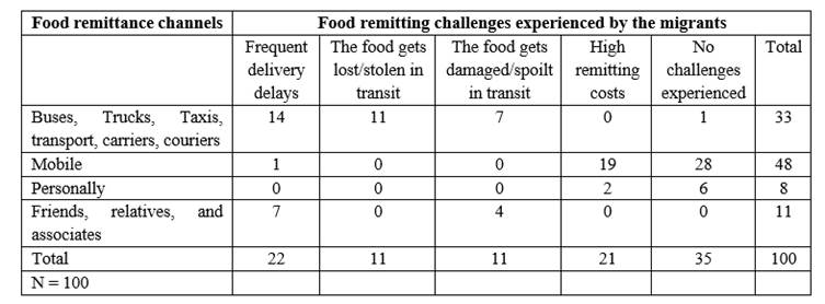 Food remittance channels and challenges
