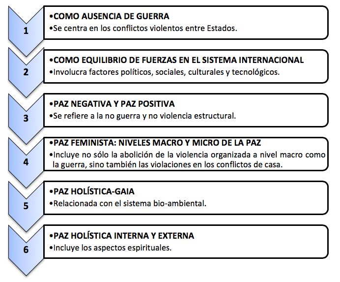 EVOLUCIÓN DEL CONCEPTO DE PAZ