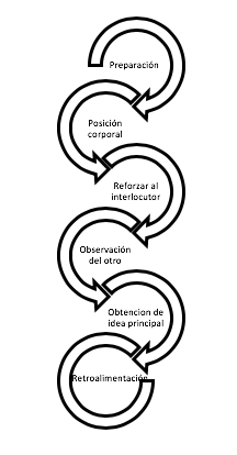 Fases de la escucha activa