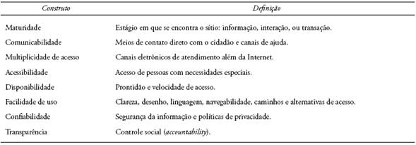 Definição dos construtos de usabilidade