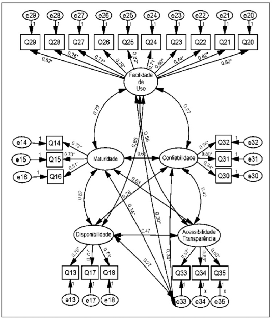 Coeficientes padronizados do modelo final