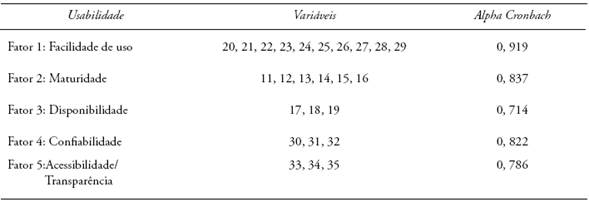 Consistência interna: alfa de cronbach