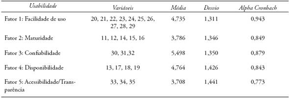 Média, e desvio padrão dos fatores de usabilidade