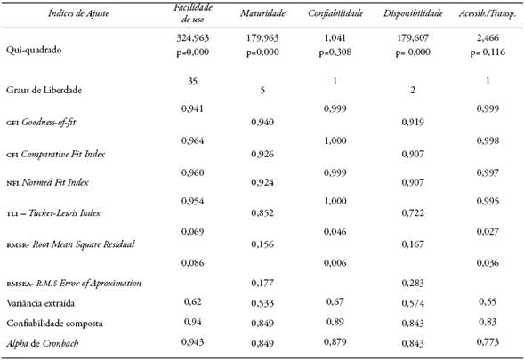 Índices de ajuste dos construtos de usabilidade-inicial