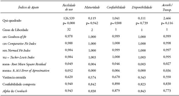 Índices de ajuste dos construtos de usabilidade-final