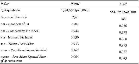 Índices de ajuste do modelo final
