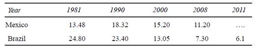 Patterns of extreme poverty from 1980 to 2011 (%)