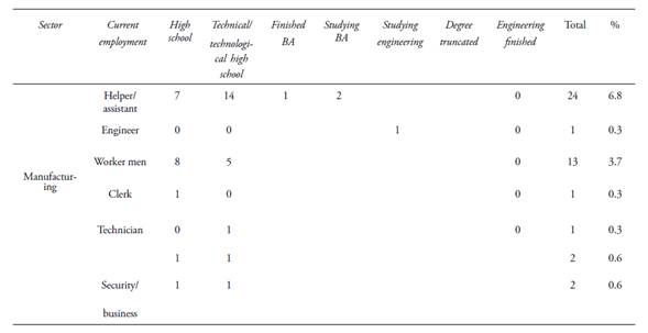 Employment and level of education of the ex-recipients per working sector