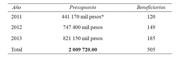 presupuesto y n&uacute;mero de beneficiarios del programa de est&iacute;mulos a la educaci&oacute;n superior