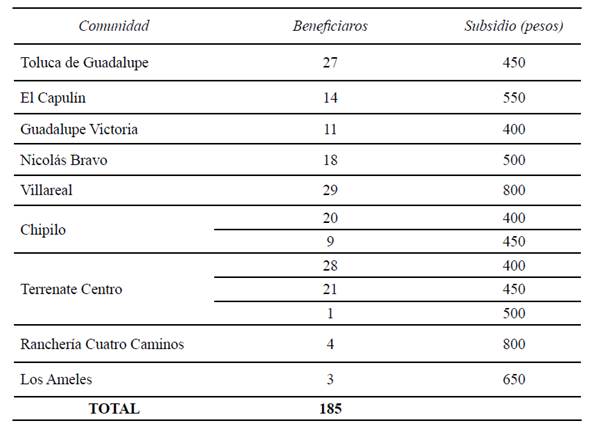 relaci&oacute;n de beneficiarios por comunidad y monto del subsidio 2013