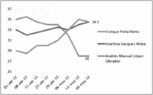 Percepci&oacute;n electoral para presidente de la rep&uacute;blica mexicana, mayo de 2012