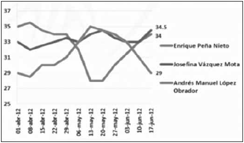 Percepci&oacute;n electoral para presidente de la rep&uacute;blica mexicana, abril-junio 2012