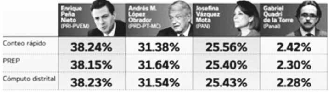 Resultados preliminares de la elecci&oacute;n presidencial, M&eacute;xico 2012