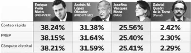 Resultados de elecci&oacute;n presidencial, M&eacute;xico 2012
