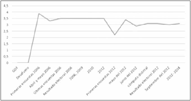 Ciclo de vida del producto pol&iacute;tico CVPP, Andr&eacute;s Manuel L&oacute;pez Obrador
