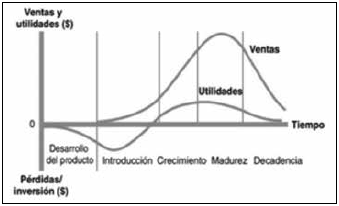 Ciclo de vida del producto