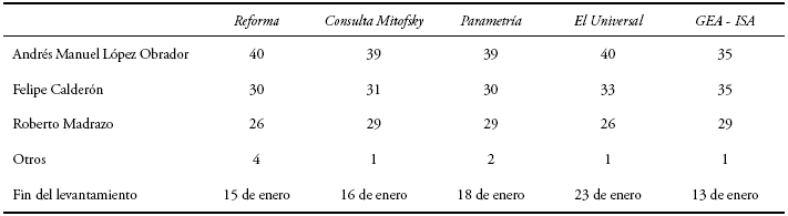 Encuestas de inicio de campa&ntilde;a 2006