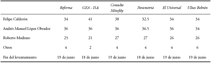 &Uacute;ltimas encuestas publicadas en 2006