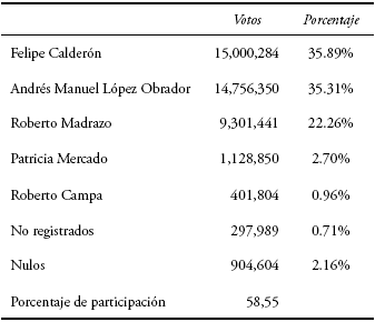 Resultado de elecci&oacute;n presidencial de 2006