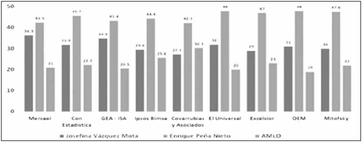 Competencia General de candidatos en marzo de 2012