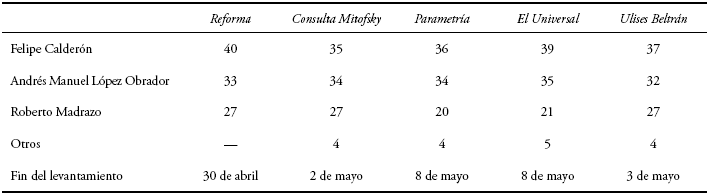 Encuestas publicadas en mayo de 2006