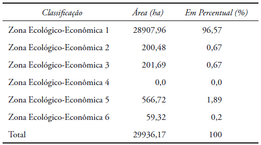 ZONAS
ECOL&Oacute;GICO-ECON&Ocirc;MICAS DO MUNIC&Iacute;PIO