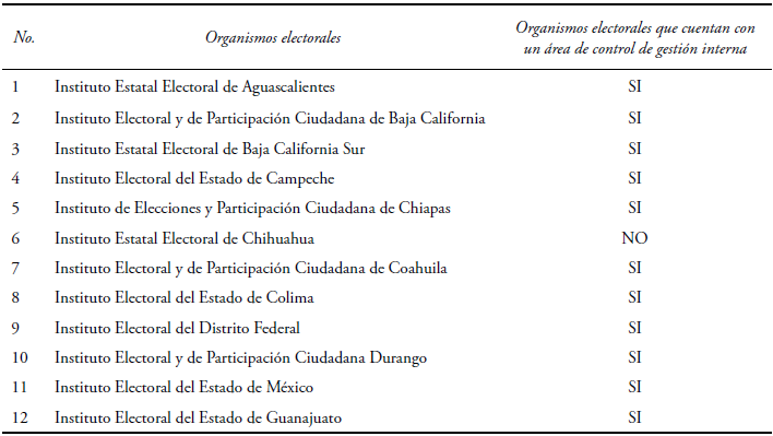 ORGANISMOS
ELECTORALES CON O SIN &Aacute;REA DE CONTROL INTERNO