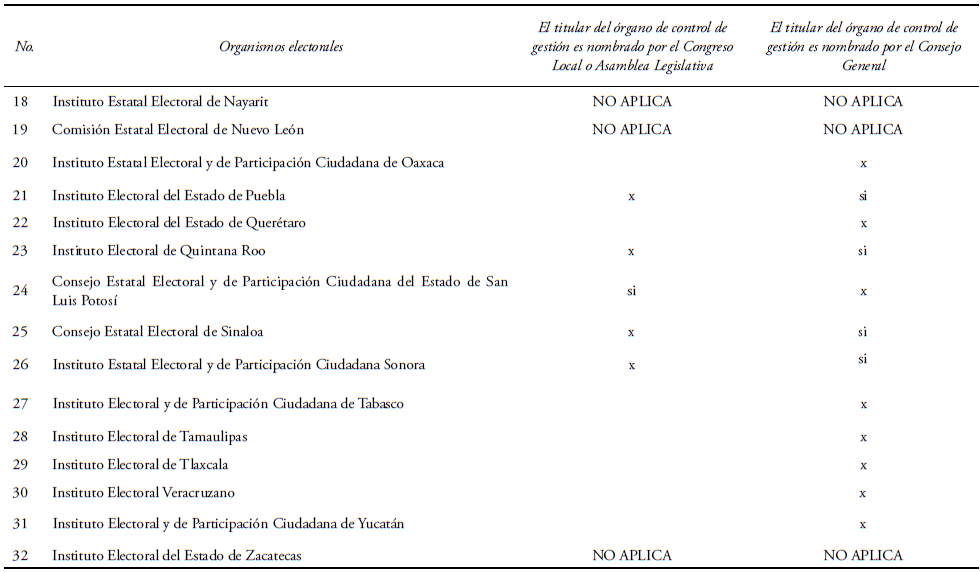 SUJETOS QUE
DESIGNAN AL TITULAR DEL &Oacute;RGANO DE CONTROL INTERNO (Cont.)