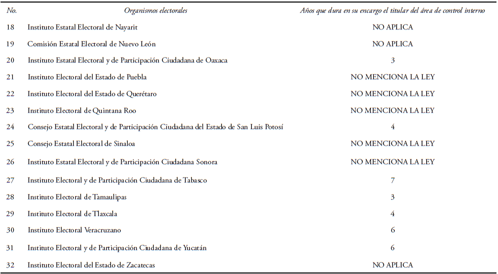 TEMPORALIDAD
DEL TITULAR DEL &Oacute;RGANO DE CONTROL INTERNO (Cont.)