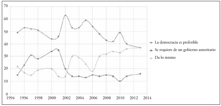 APOYO A LA DEMOCRACIA EN MÉXICO (1995-2013)