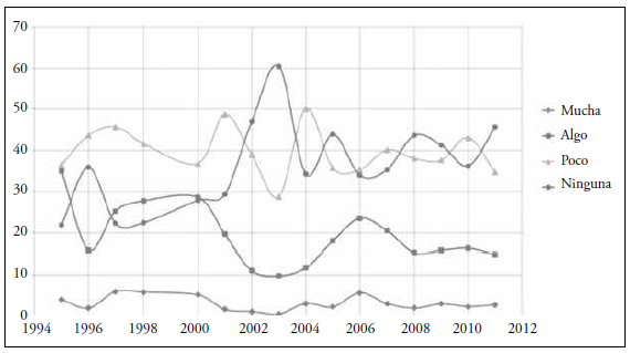 CONFIANZA EN LOS PARTIDOS POLÍTICOS EN MÉXICO (1995-2011)