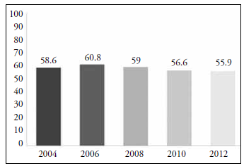 APOYO AL SISTEMA
POLÍTICO EN MÉXICO (2004-2012)