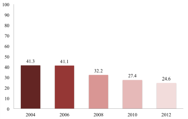 Actitudes de
democracia estable en México (2004-2012)
