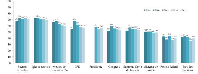 CONFIANZA EN LAS
INSTITUCIONES EN MÉXICO (2004-2012)