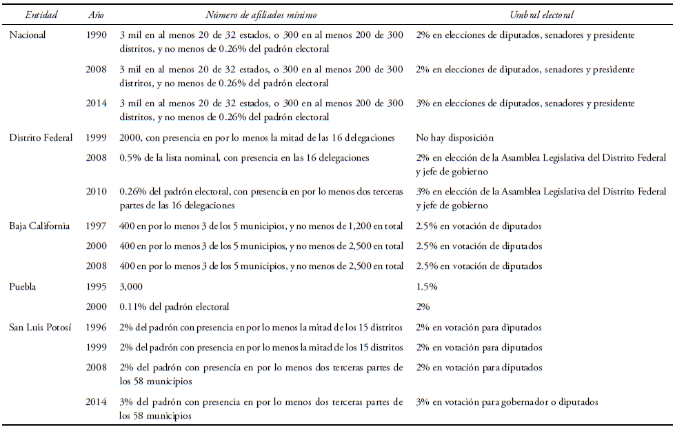 BARRERAS
DE INGRESO EN SISTEMAS DE PARTIDOS SUB-NACIONALES EN MÉXICO  

(DISTRITO FEDERAL,
BAJA CALIFORNIA, PUEBLA Y SAN LUIS POTOSÍ)