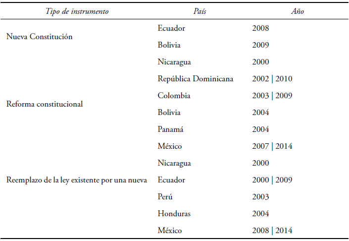 CAMBIOS
EN LOS INSTRUMENTOS REGULATORIOS DE LOS PARTIDOS POLÍTICOS (2000-2014)