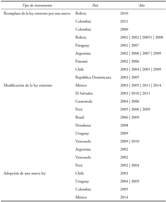 CAMBIOS
EN LOS INSTRUMENTOS REGULATORIOS DE LOS PARTIDOS POLÍTICOS (2000-2014) (Cont.)