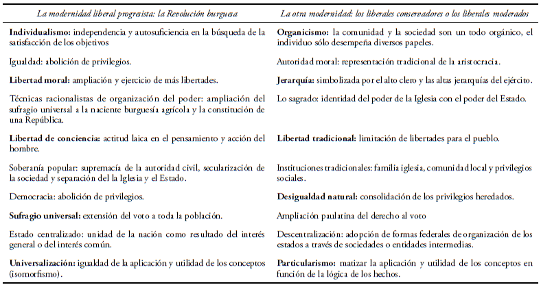 LA ADMINISTRACIÓN PÚBLICA E LAS CONCEPCIONES DE MODERNIDAD.