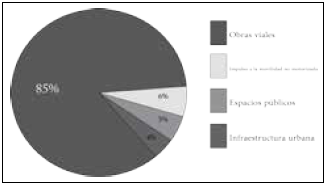 Distribuci&oacute;n de proyectos y obras del Fondo
Metropolitano de Guadalajara, Jalisco (2008-2014)