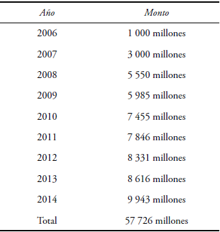 Montos de los Fondos Metropolitanos (2006-2014)