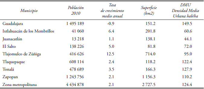 La zona metropolitana de Guadalajara, Jalisco
