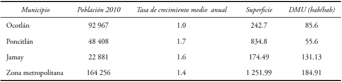 La zona metropolitana de Ocotl&aacute;n, Jalisco