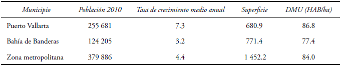 La zona metropolitana de Puerto Vallarta