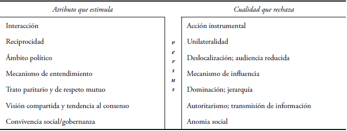 Atributos de la comunicaci&oacute;n pol&iacute;tica