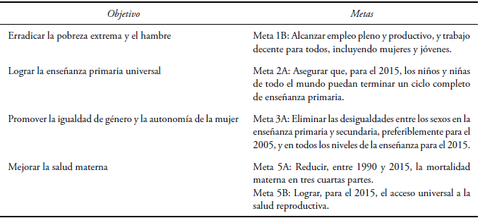 Objetivos y Metas de los Objetivos de Desarrollo del Milenio (ODM) vinculados a las pol&iacute;ticas
p&uacute;blicas con perspectiva de g&eacute;nero en salud, educaci&oacute;n y trabajo (2000-2015)