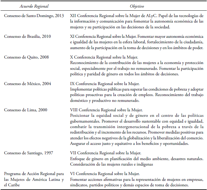Acuerdos de la CEPAL en materia de equidad de g&eacute;nero en Am&eacute;rica Latina y el Caribe (1994-2013)