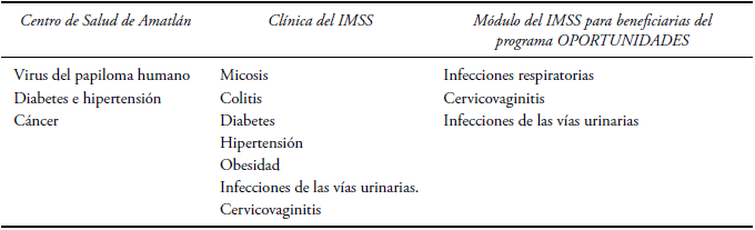 Problem&aacute;tica de salud de las mujeres de Amatl&aacute;n de los Reyes, por
instituci&oacute;n m&eacute;dica consultada