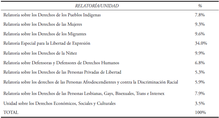 PRESUPUESTO DESTINO DE LA CIDH 2014