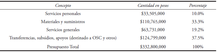 presupuestaci&oacute;n Censida
2015  

 